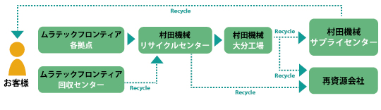 使用済みカートリッジの回収・リサイクルシステム