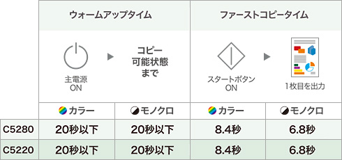 クイックスタート&高速コピー