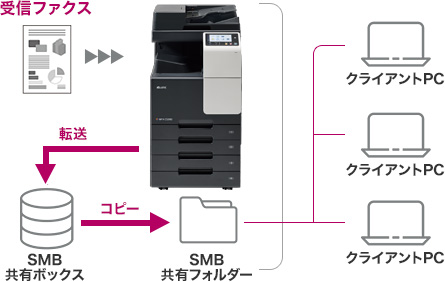 受信文書をSMB転送で社内共有