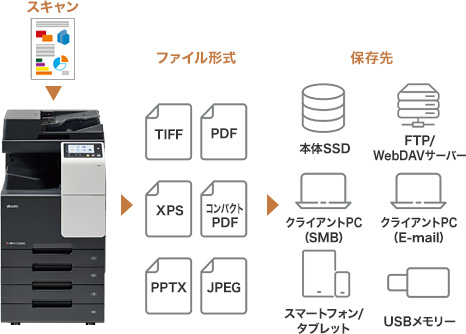 多様な宛先にドキュメント保存・共有