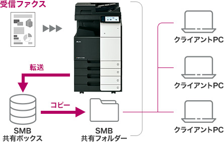 受信文書をSMB転送で社内共有