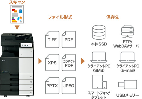 多様な宛先にドキュメント保存・共有