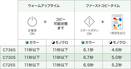 クイックスタート&高速コピー