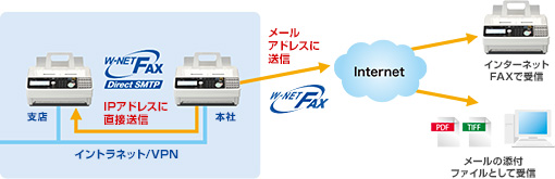 インターネットFAX（W-NET FAX）