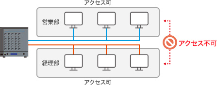 VLANでネットワークを柔軟に構成