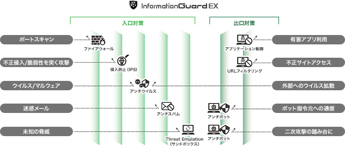 サイバー攻撃からネットワークを守るUTM(統合脅威管理)機能
