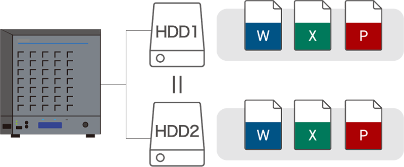 耐障害性を高めるデータミラーリング