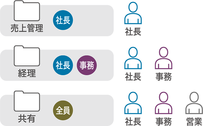フレキシブルなアクセス権限管理