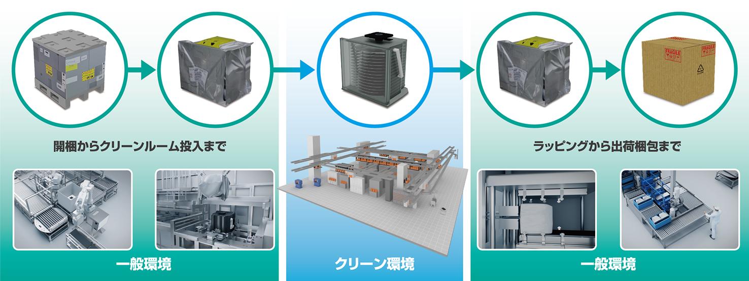 開梱・梱包工程の自動化