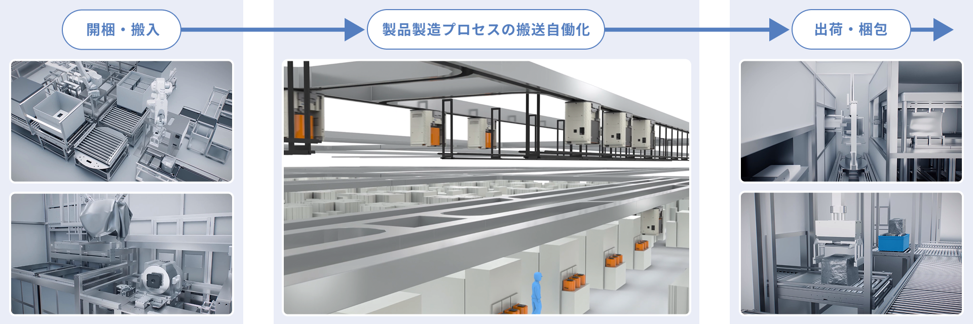 クリーンルームの内外を一貫した自働化の提案