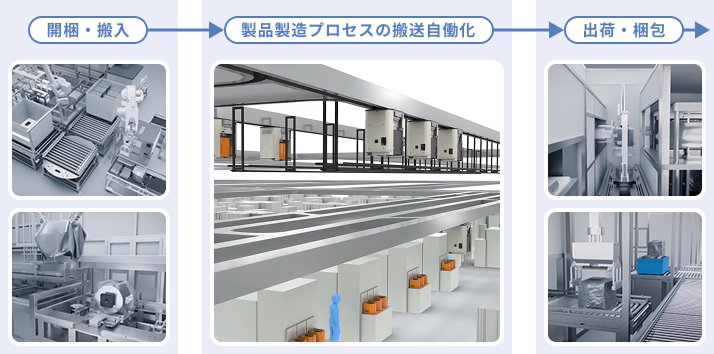 クリーンルームの内外を一貫した自働化の提案