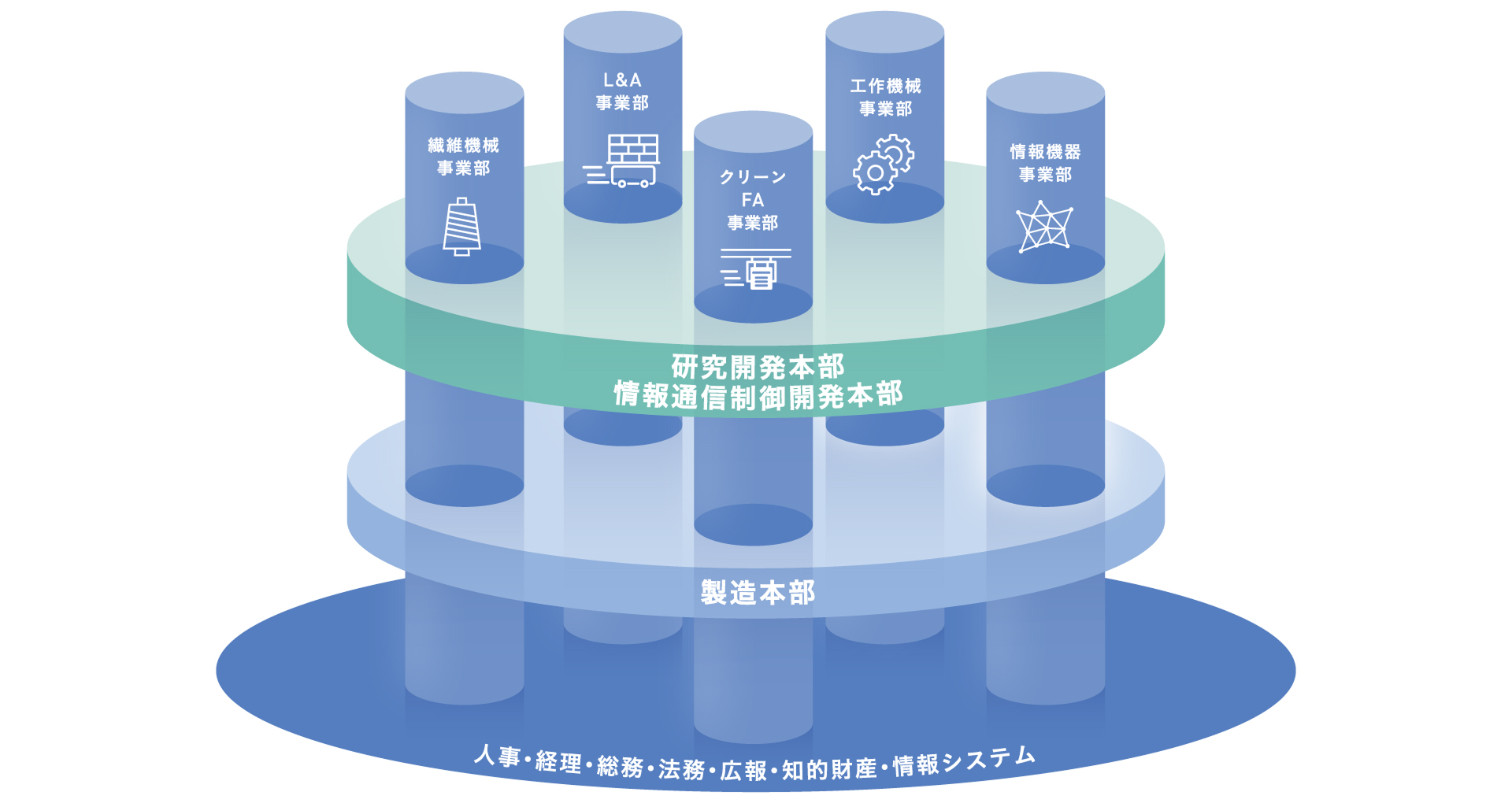 幅広い事業展開とシナジー創出2