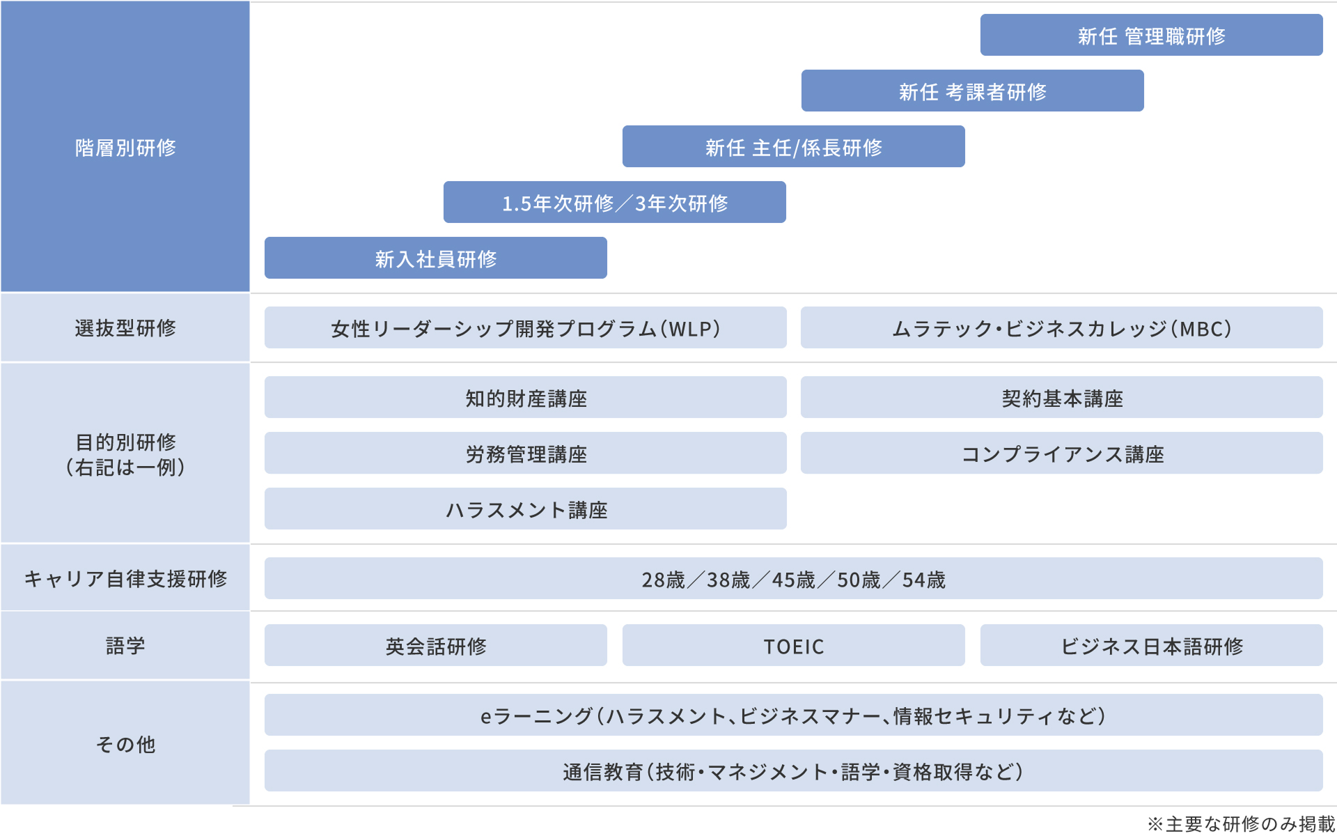 個人の成長を後押しする研修制度