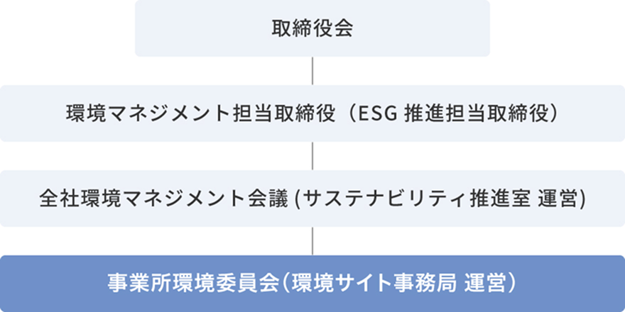 ISO14001取得拠点