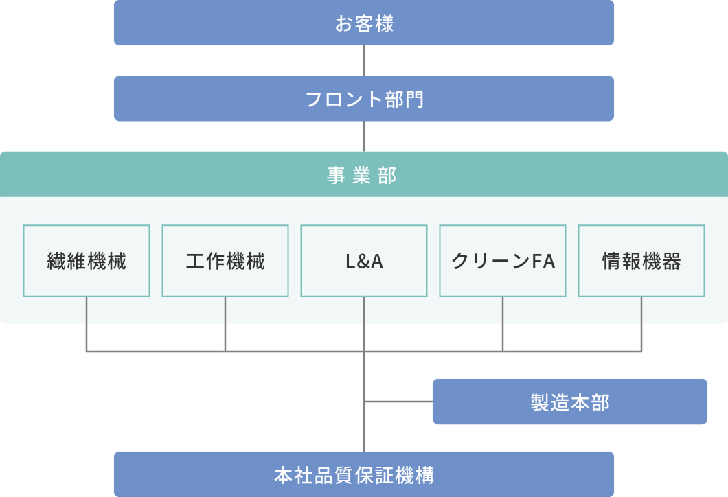 品質保証推進体制