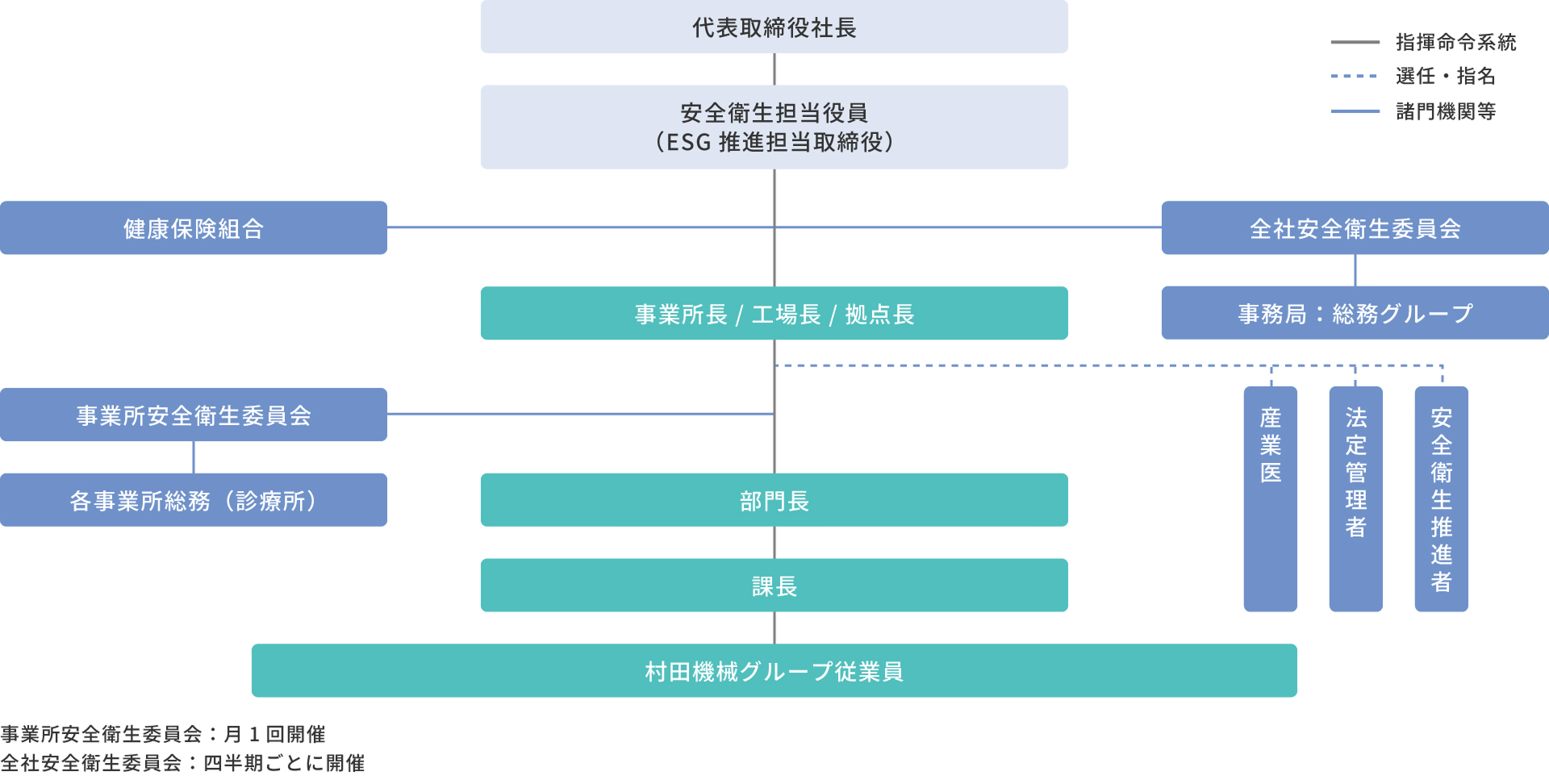 推進体制