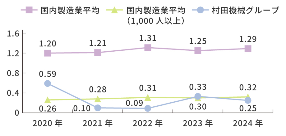 労働災害度数率の推移