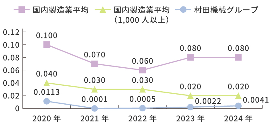 労働災害度数率の推移