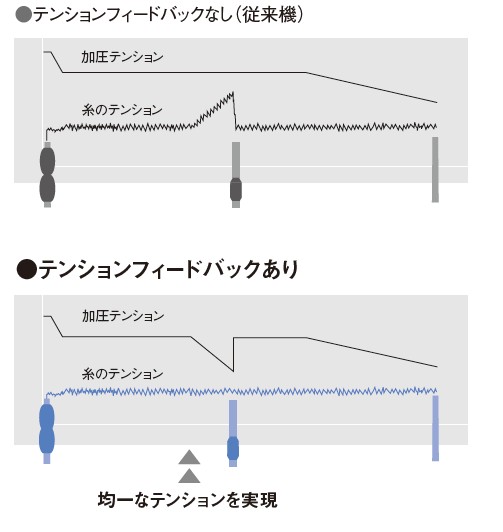 テンション比較