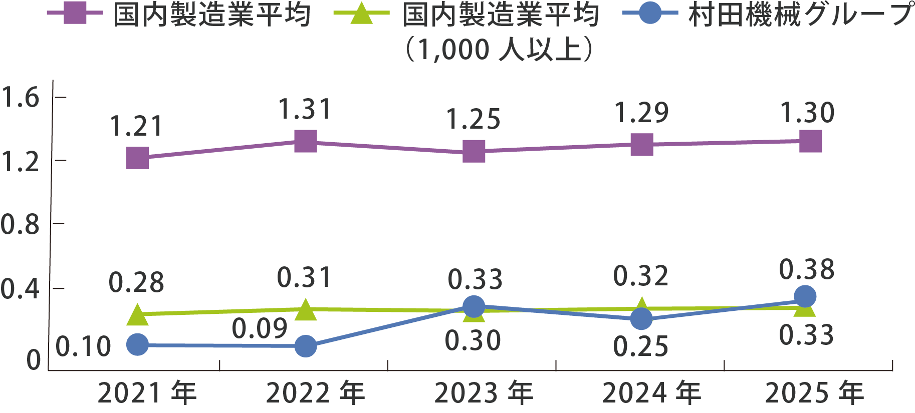 労働災害度数率の推移