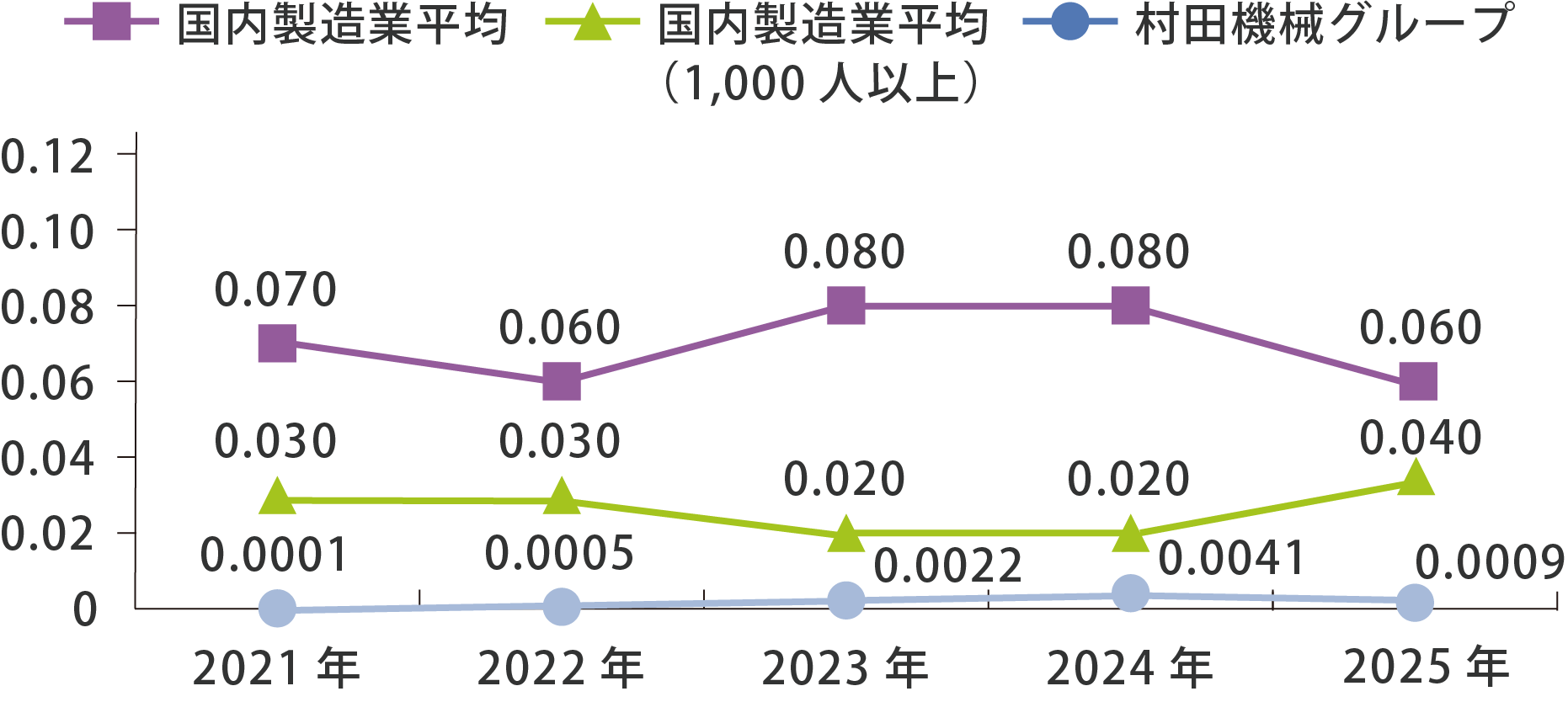 労働災害度数率の推移