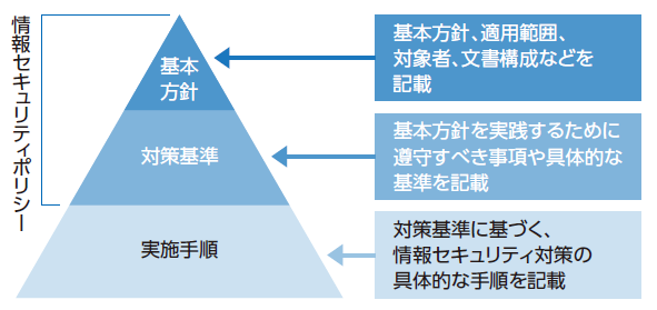 情報セキュリティポリシー