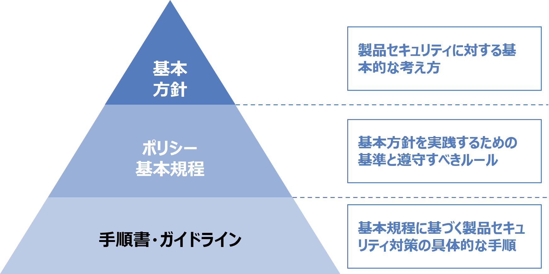 製品セキュリティポリシー