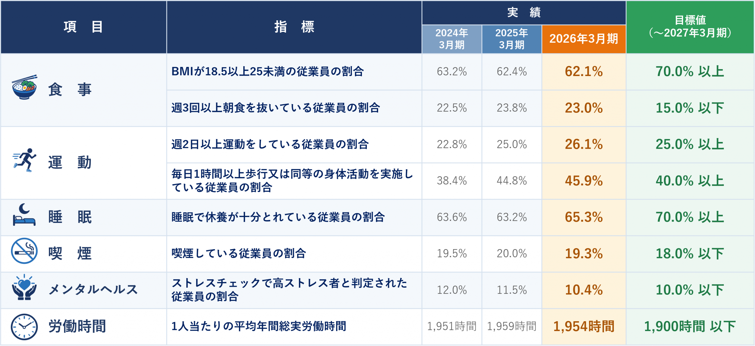 健康状態