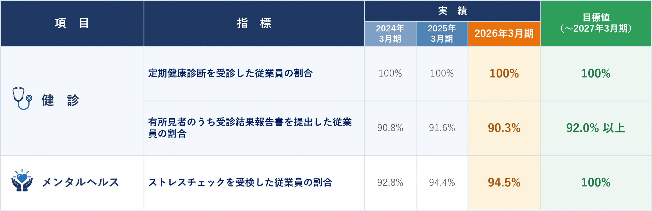 健康状態