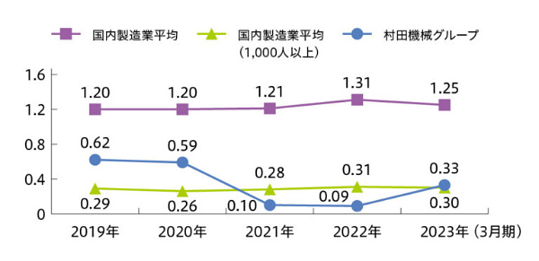 労働災害度数率の推移