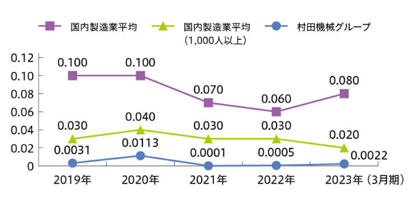 労働災害強度率の推移