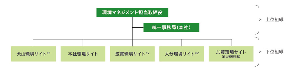 環境マネジメント推進体制図