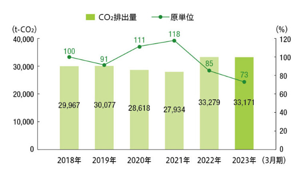 CO2総排出量の推移