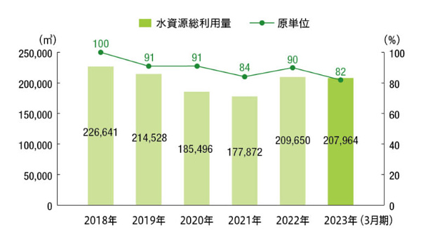 水資源総利用量の推移