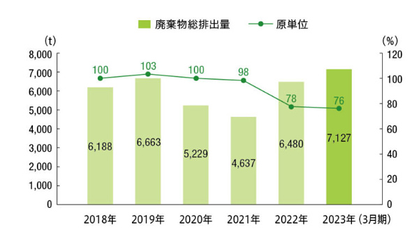 廃棄物総排出量の推移