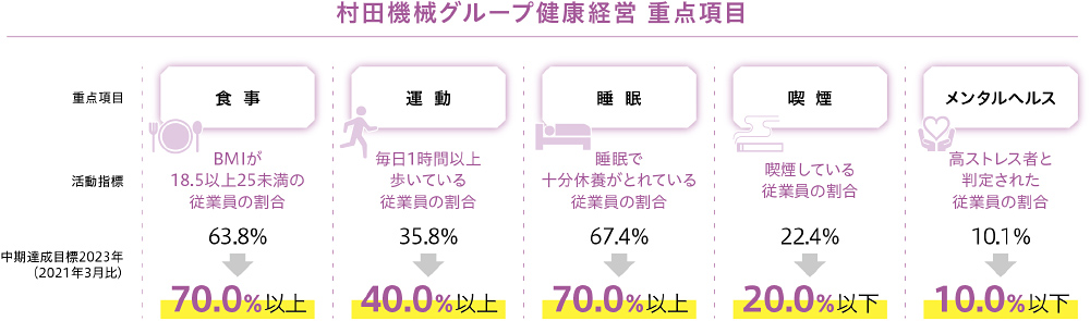 村田機械グループ健康経営 重点項目