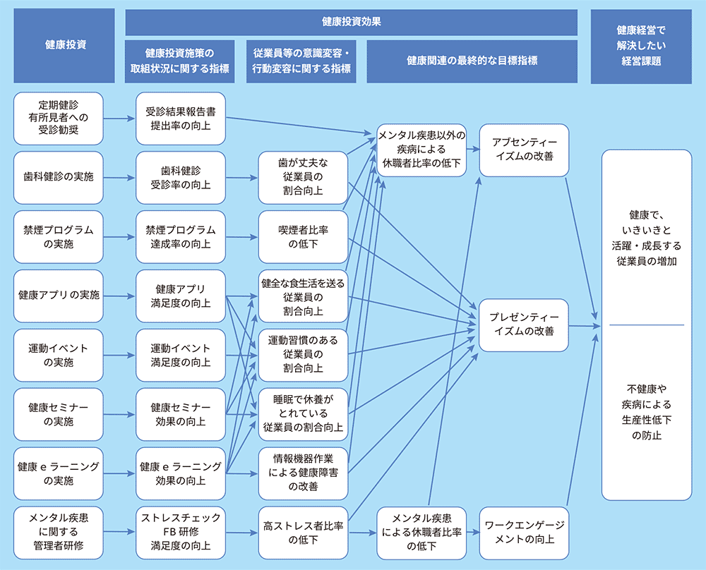 健康経営戦略マップ