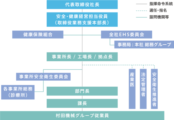 推進体制