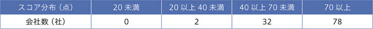 RBA行動規範アンケート結果（2023年3月期）