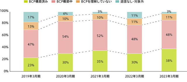 BCPアンケート結果の推移