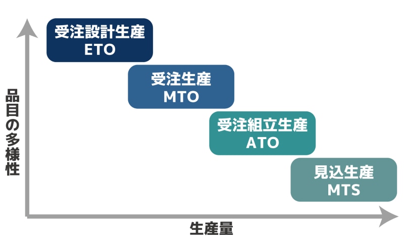 受注生産から見込生産まで多様な生産方式に対応のイメージ図