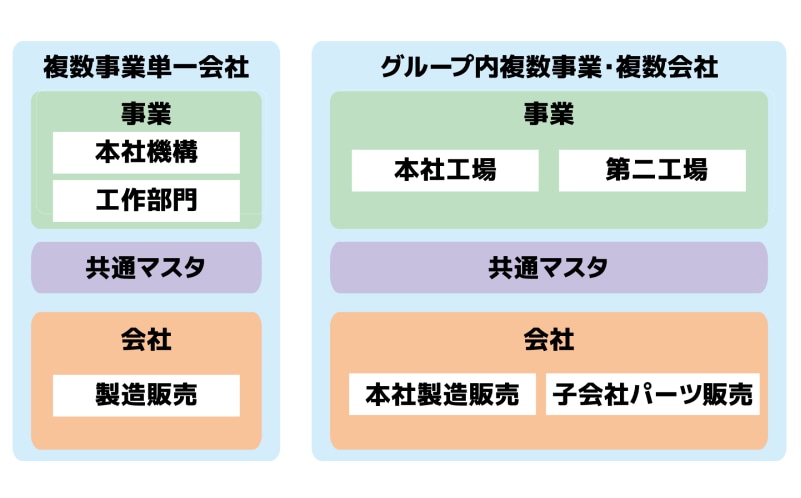 複数事業やグループ企業の生産管理を統合的に統制のイメージ図