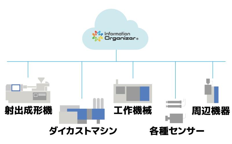 マルチベンダーの工場内IoT設備とシームレスに接続のイメージ図