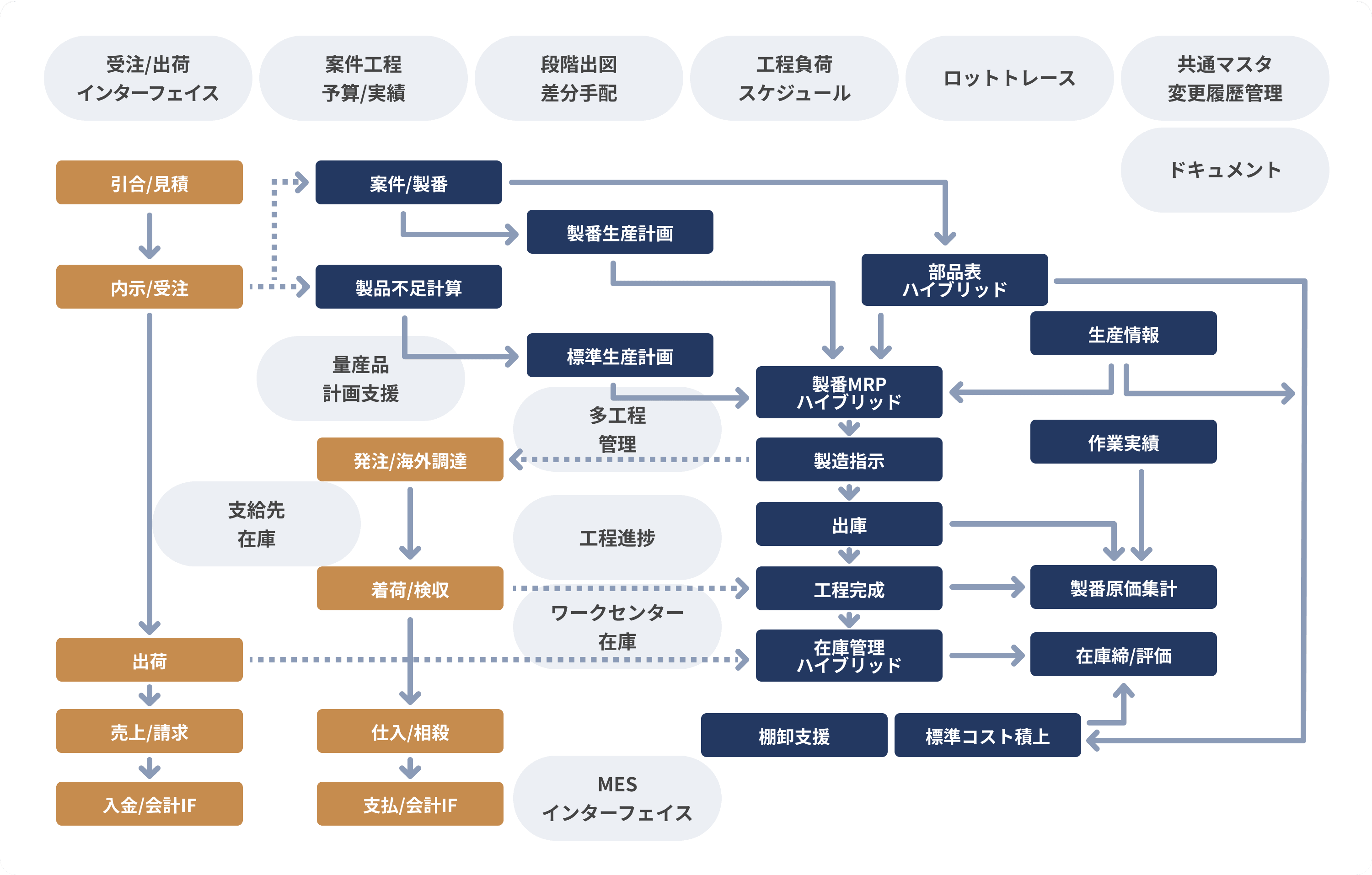 ムラテックがご提供する最適なシステムに関する図です。詳しくはお問い合わせください。