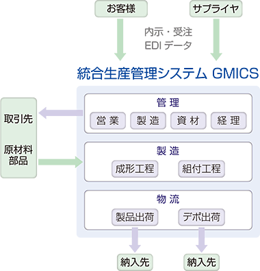 GMICS管理範囲