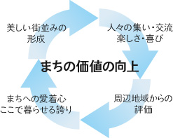 まちの価値の向上フロー