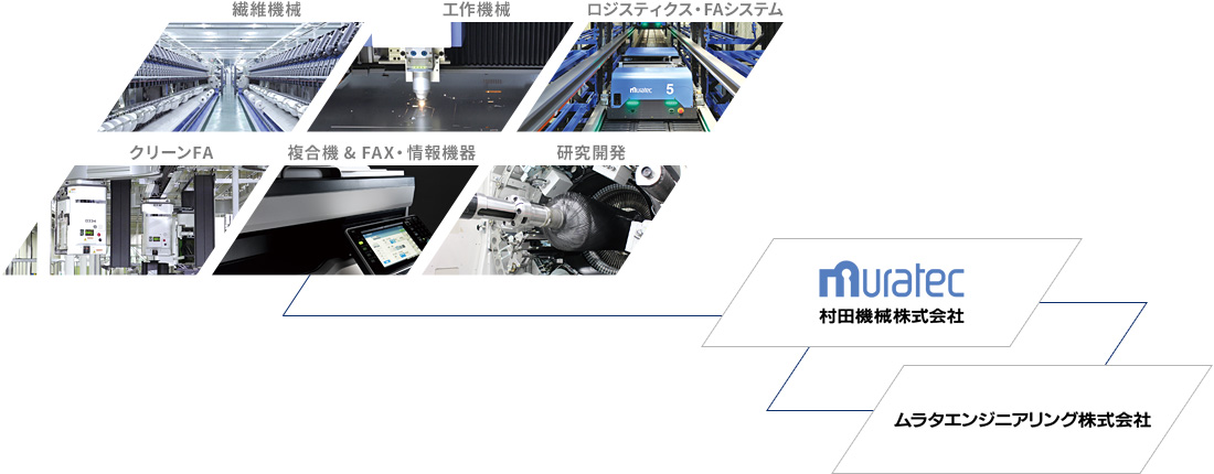 村田機械の繊維機械、ロジスティクス・FA システム、クリーンFA、工作機械および情報機器などの各分野において、機械設計・開発を基本業務としながら「モノづくり」の一端を担っています。