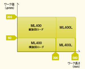CNCシャフト加工用旋盤 ML400 (2タレット)