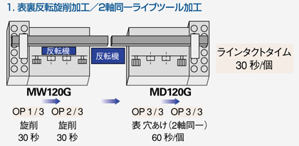 1.表裏反転旋削加工／2軸同一ライブツール加工