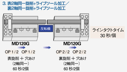 3.表2軸同一旋削＋ライブツール加工／裏2軸同一旋削＋ライブツール加工